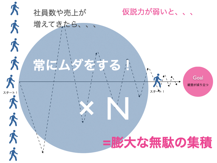 仮説力が弱いと、膨大な無駄の集積に